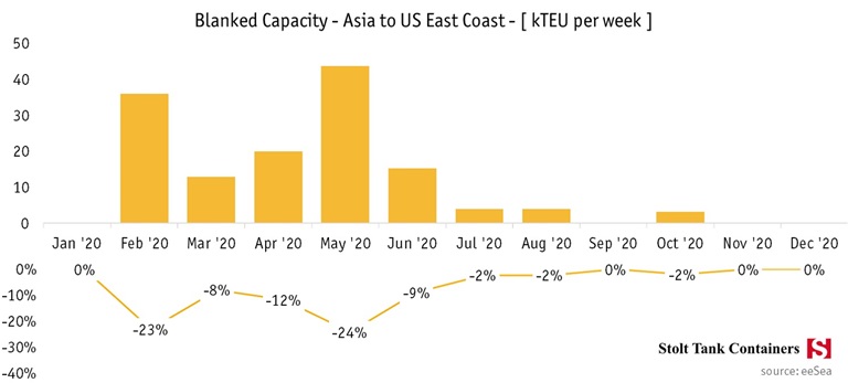 August 12 Oceanfreight update Asia to US East Coast