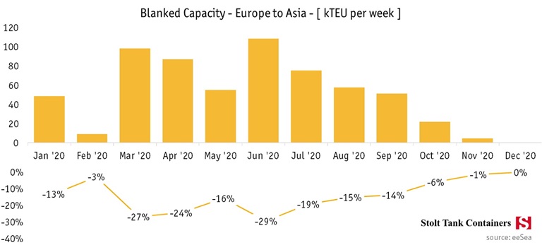 August 12 Oceanfreight update Europe to Asia