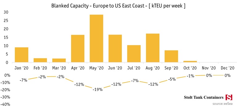 August 12 Oceanfreight update Europe to US East Coast