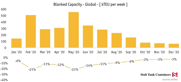 August 12 Oceanfreight update Global