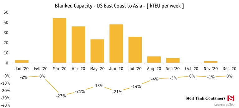August 12 Oceanfreight update US East Coast to Asia
