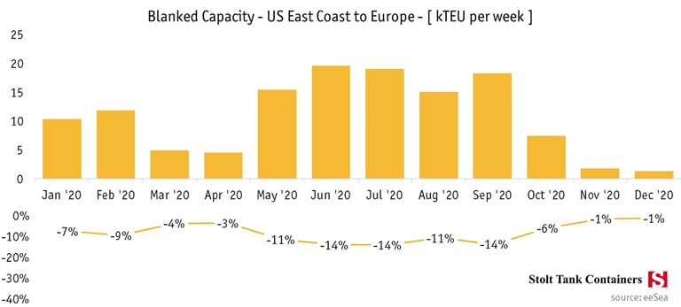 August 12 Oceanfreight update US East Coast to Europe