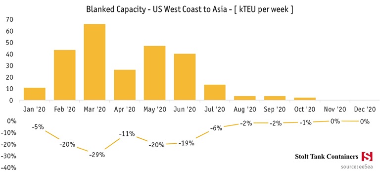 August 12 Oceanfreight update US West Coast to Asia