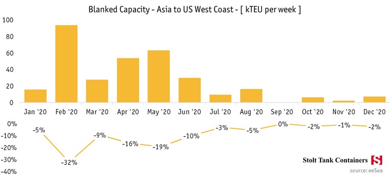 August 12 Oceanfreight update Asia to US West Coast